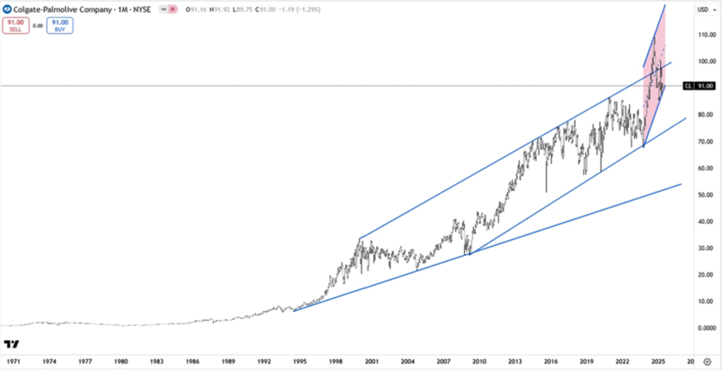 Linienchart mit aufwärtsgerichtetem Trend, der einen kontinuierlichen Anstieg über einen längeren Zeitraum darstellt.