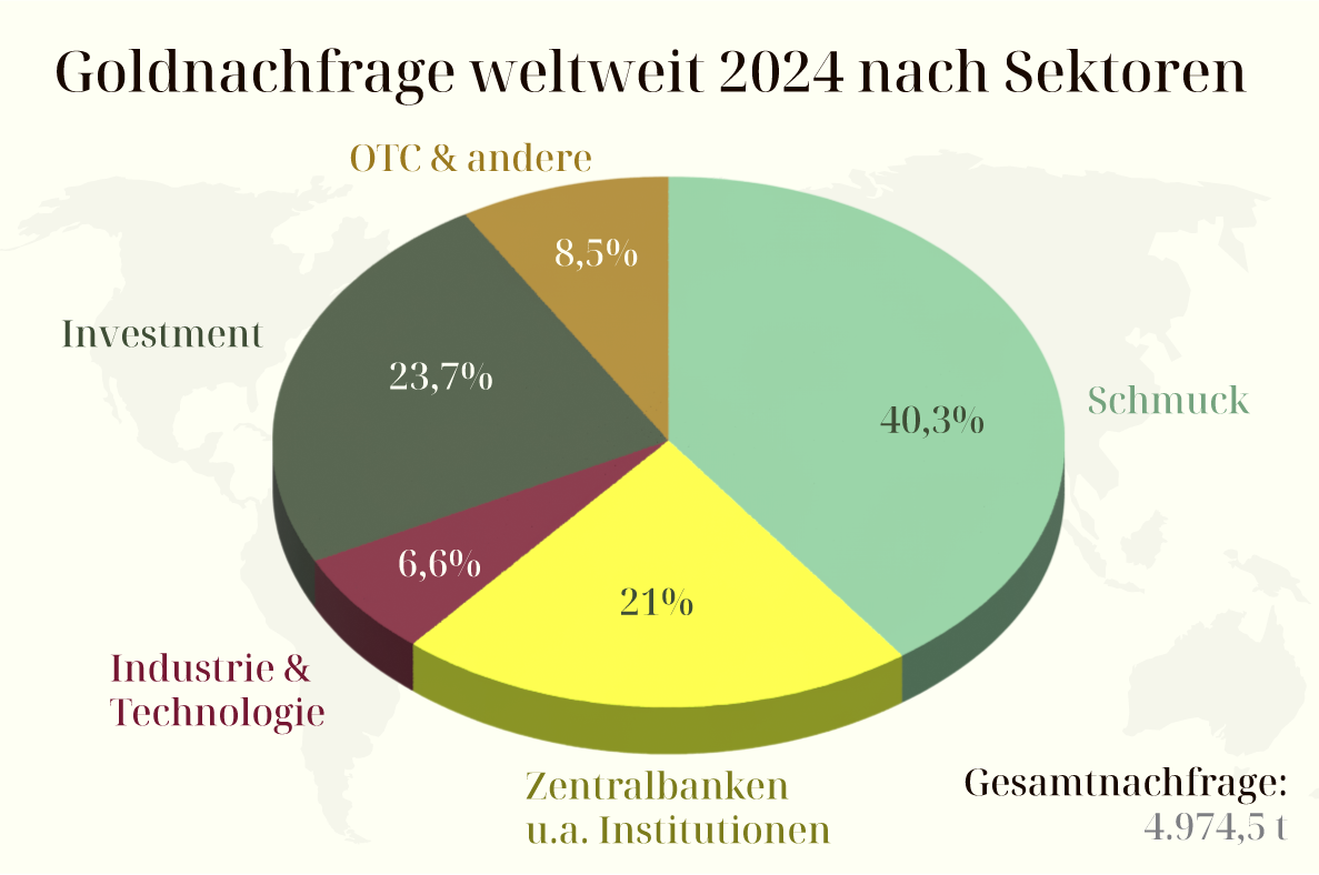 Kreisdiagramm zur weltweiten Goldnachfrage 2024 mit Aufteilung in Schmuck, Investment, Zentralbanken, Industrie sowie OTC-Handel; größter Anteil entfällt auf Schmuck.