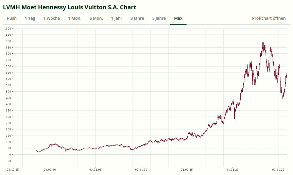 Langfristiger Kurschart der LVMH-Aktie (Moët Hennessy Louis Vuitton S.A.) im Maximalzeitraum mit starkem Aufwärtstrend ab etwa 2016, Höchstständen um 2023 und anschließender deutlicher Volatilität sowie Kursrückgang bis 2025.