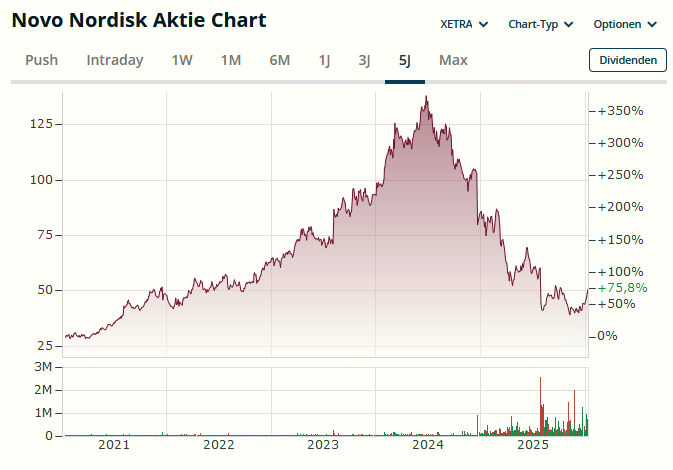 Fünfjahreskurschart der Novo-Nordisk-Aktie (XETRA) mit starkem Anstieg bis 2024, anschließend deutlichem Kursrückgang und erhöhter Handelsaktivität im Jahr 2025; darunter Balkendiagramm zum Handelsvolumen.