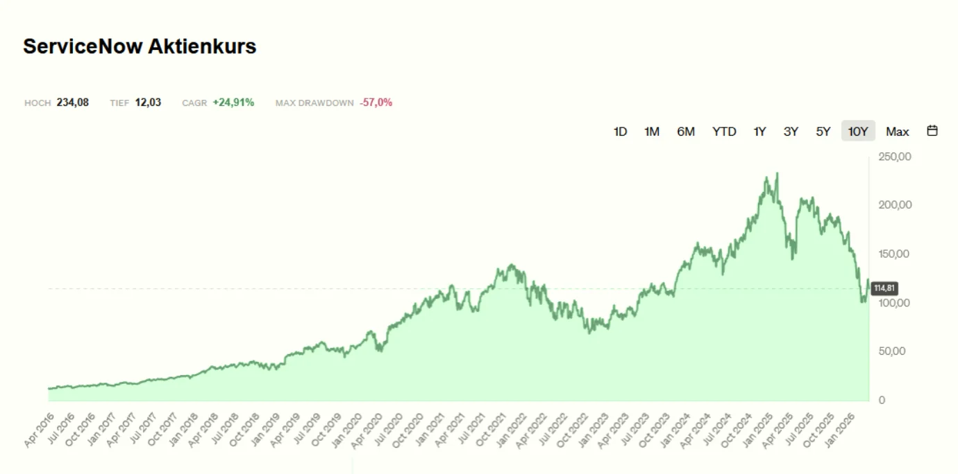 ServiceNow Aktie Kursentwicklung und Wachstumstrend im Chart | Financipation Club