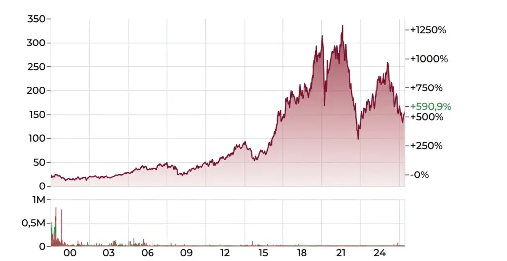 Aktienkurs-Chart mit volatiler Entwicklung – Financipation Club