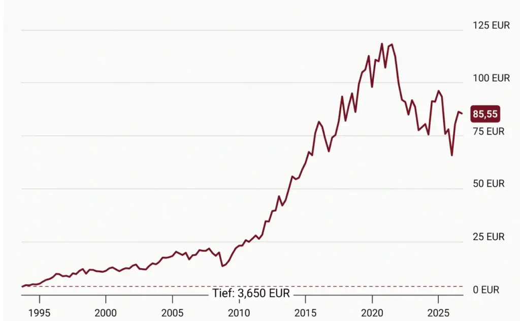 Aktienchart zeigt Kursschwankungen an der Börse-Financipation-Club
